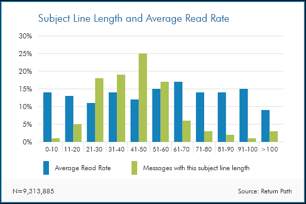 subject-line-length-and-average-read-rate