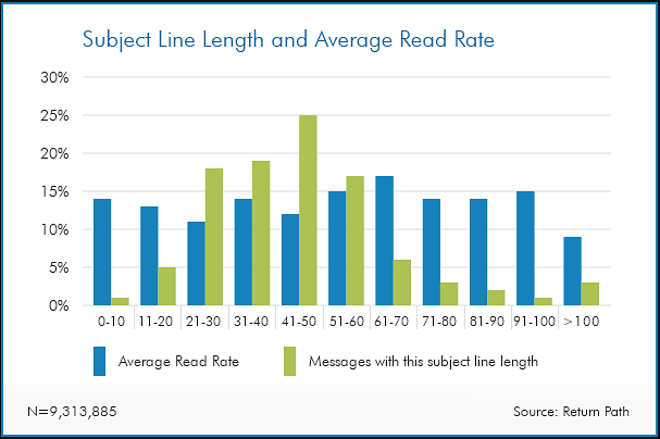 Graphical representation of subject line length and average read rate