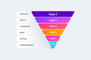 stages of the sales funnel 