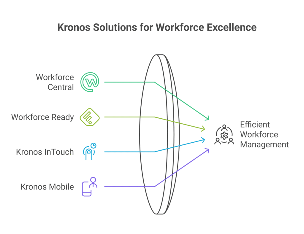 products & services of kronos