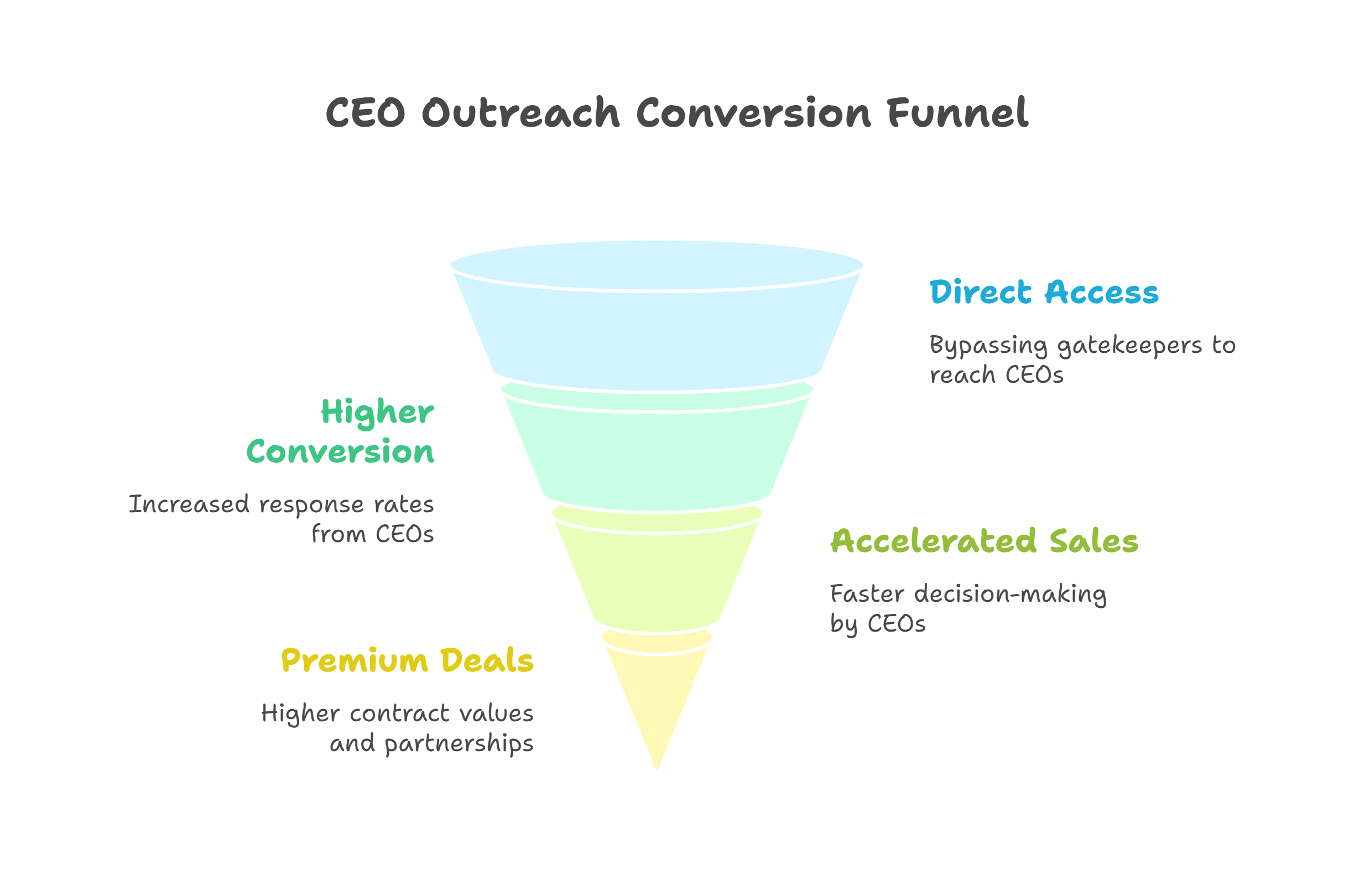 CEO Email Lists for B2B Success