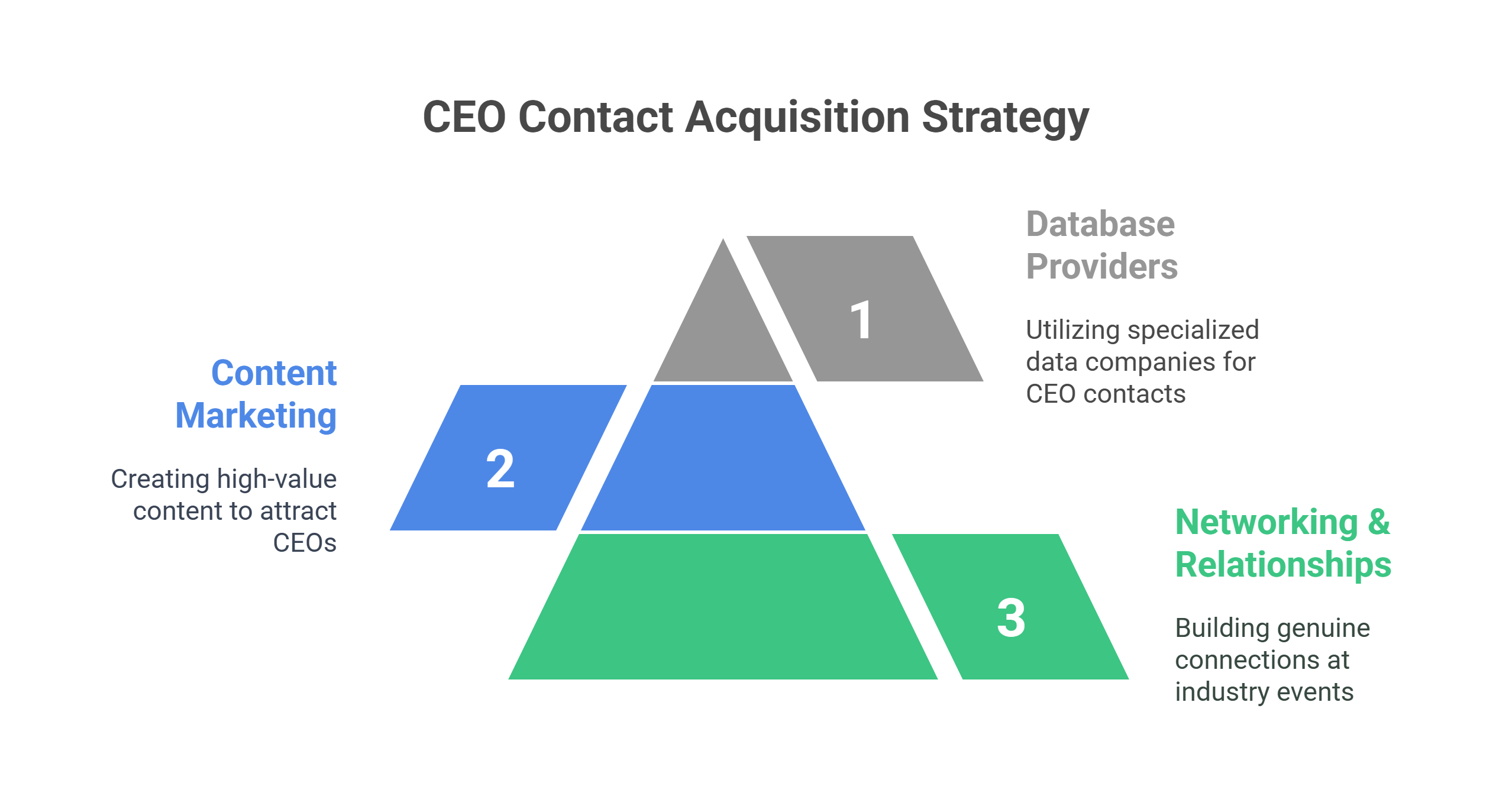 Building Your CEO Email Database