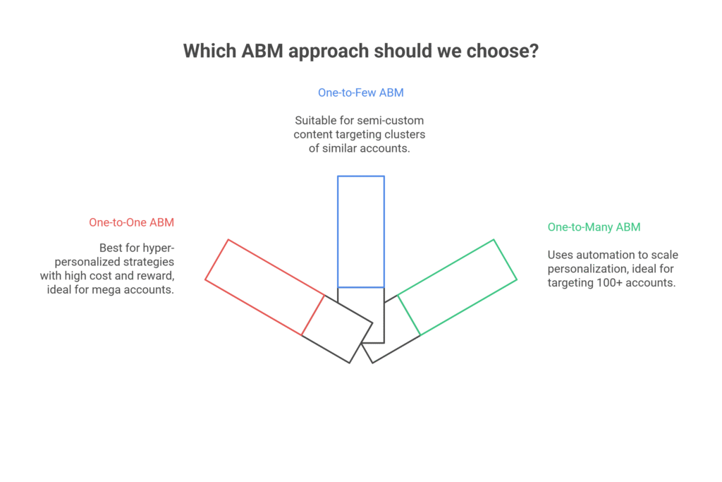 Types of ABM