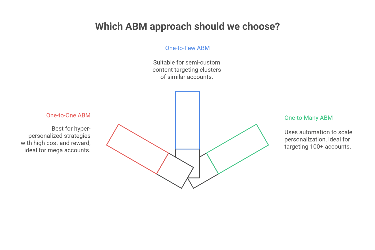 Master ABM Strategies for Enterprise Deals