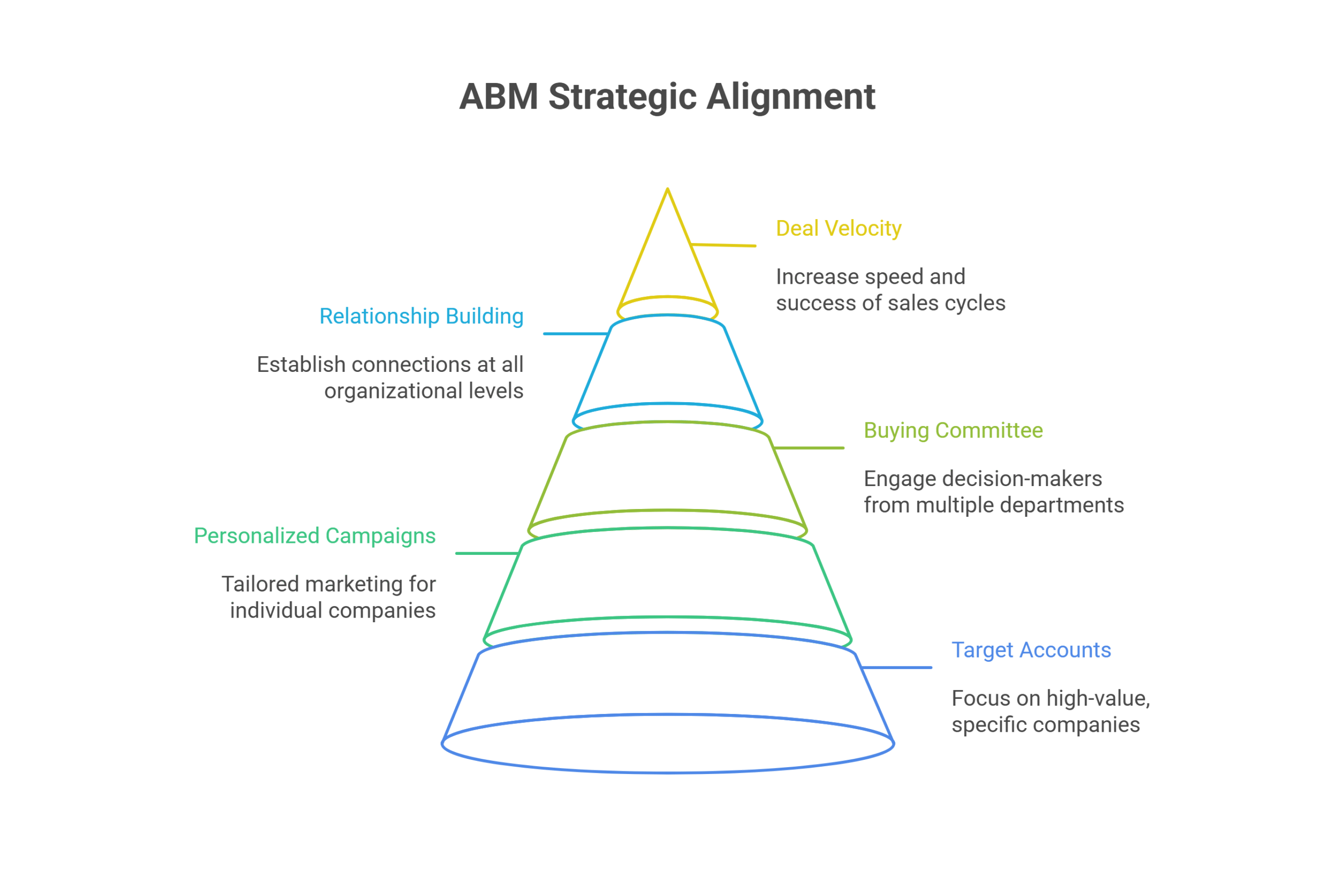 What is Account-Based Marketing?