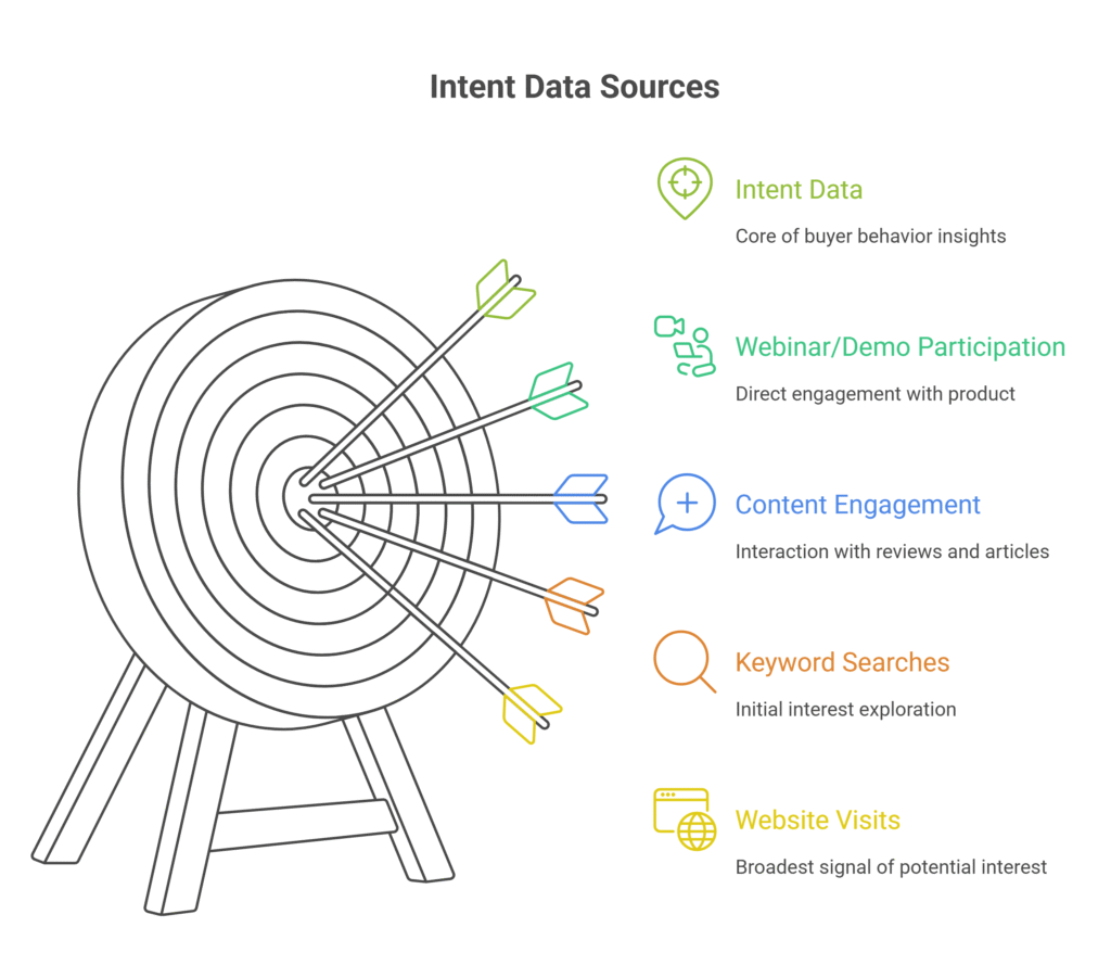 What Is Intent Data