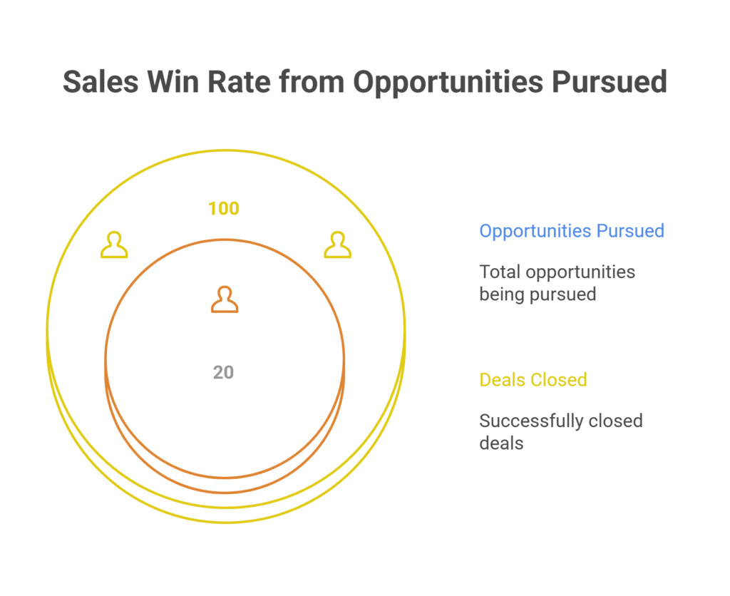 What Is a Sales Win Rate