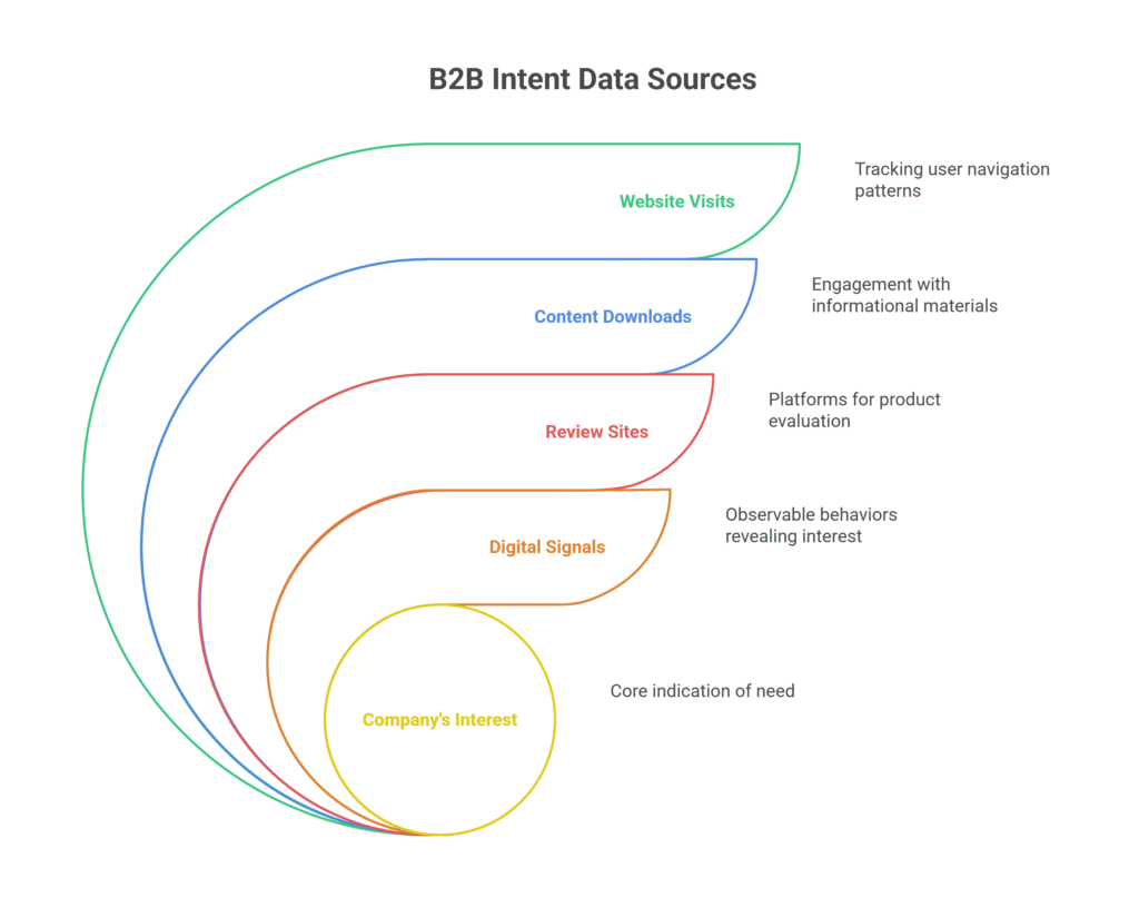 What is B2B Intent Data