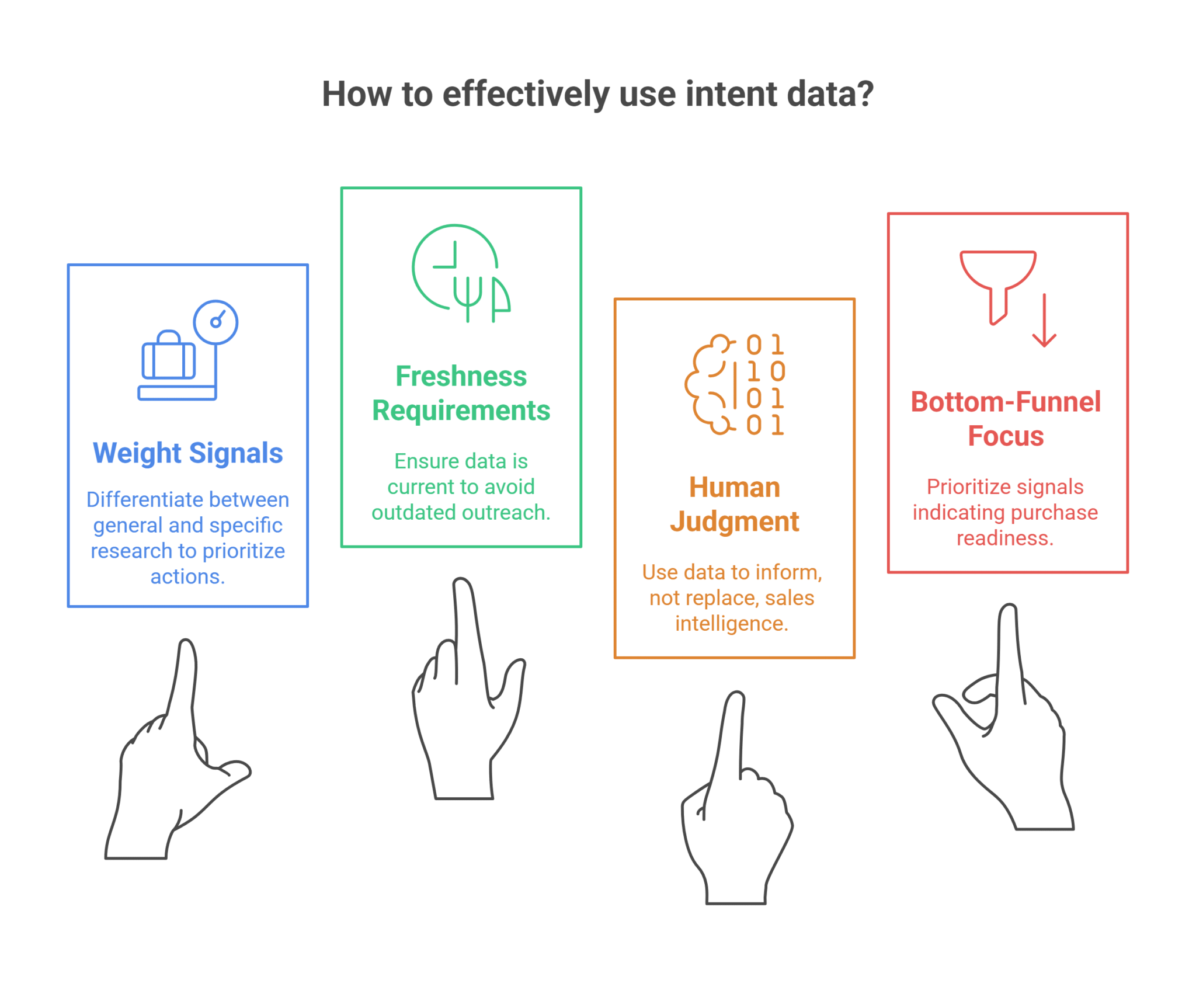 How to Use Intent Data for B2B Sales Success | Guide