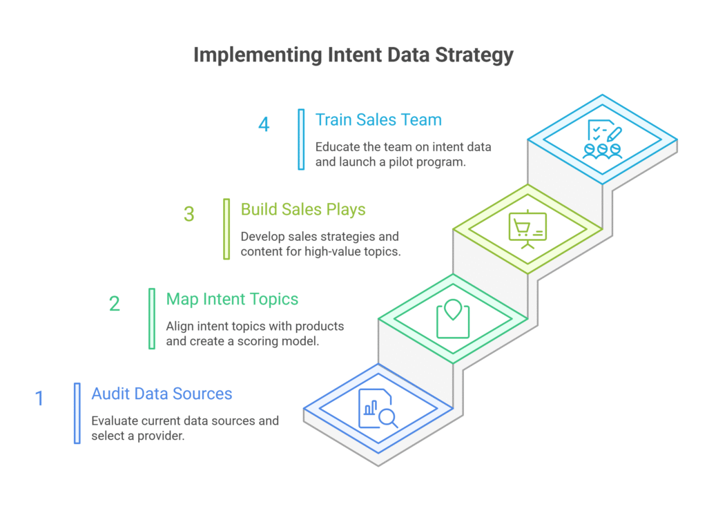 Intent Data Implementation Plan
