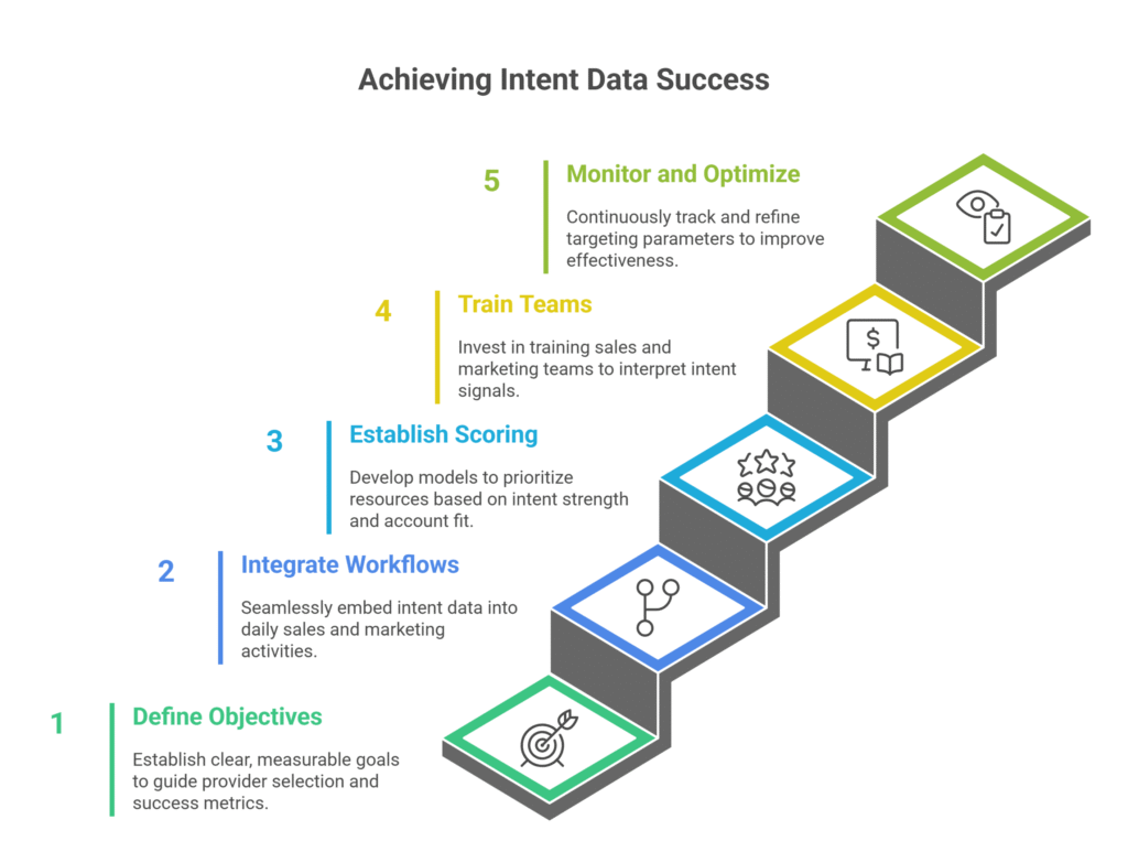 Implementation Best Practices