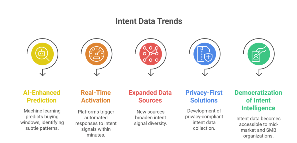 Future of B2B Intent Data