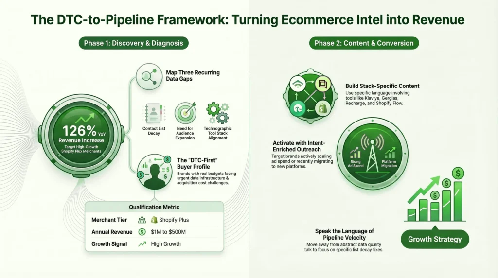 DTC-to-Pipeline Framework