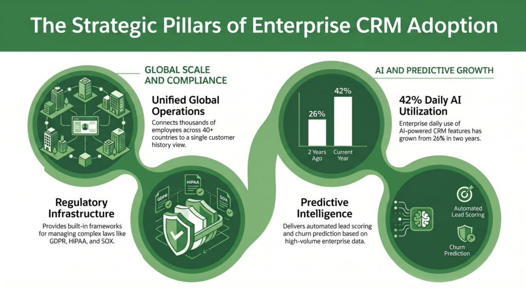 Enterprise CRM Adoption Strategic Pillars