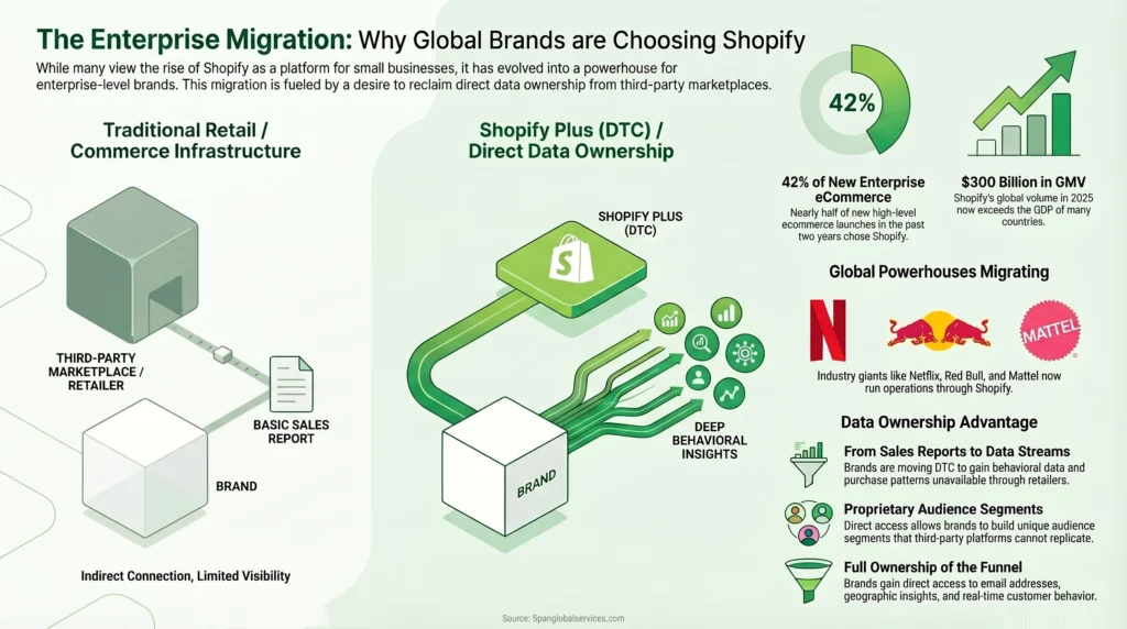 Brands using Shopify