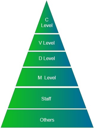 Break-up of Accurately Verified and Segmented Contacts