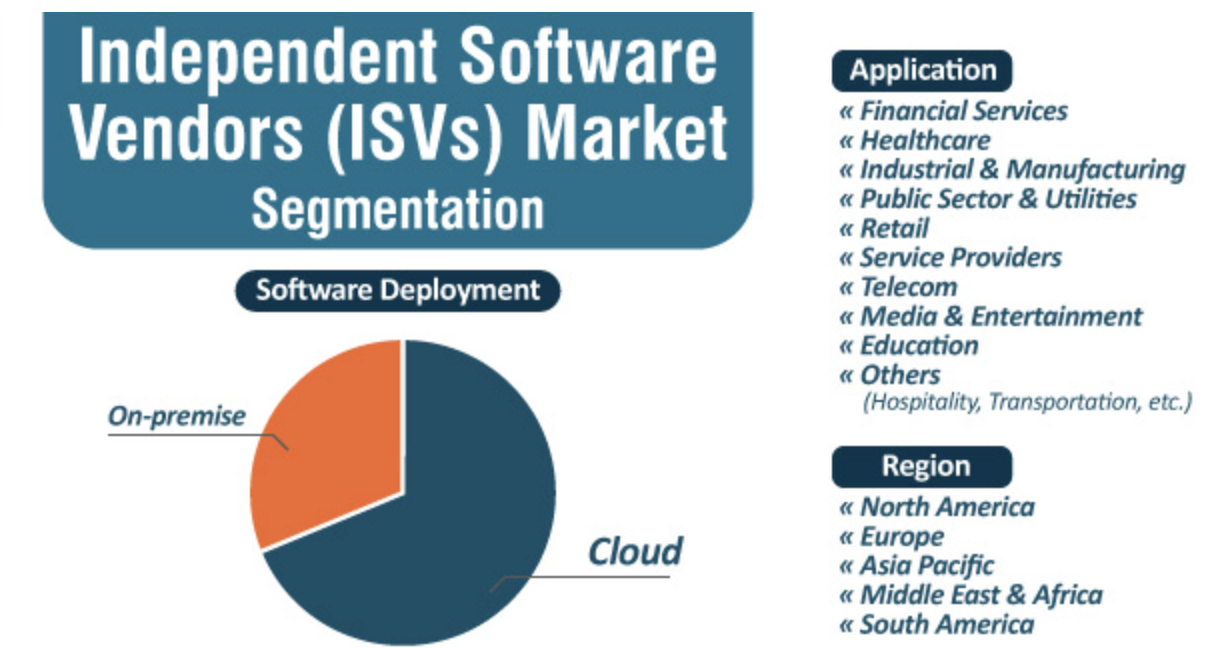 Independent Software Vendors List ISV Leads List
