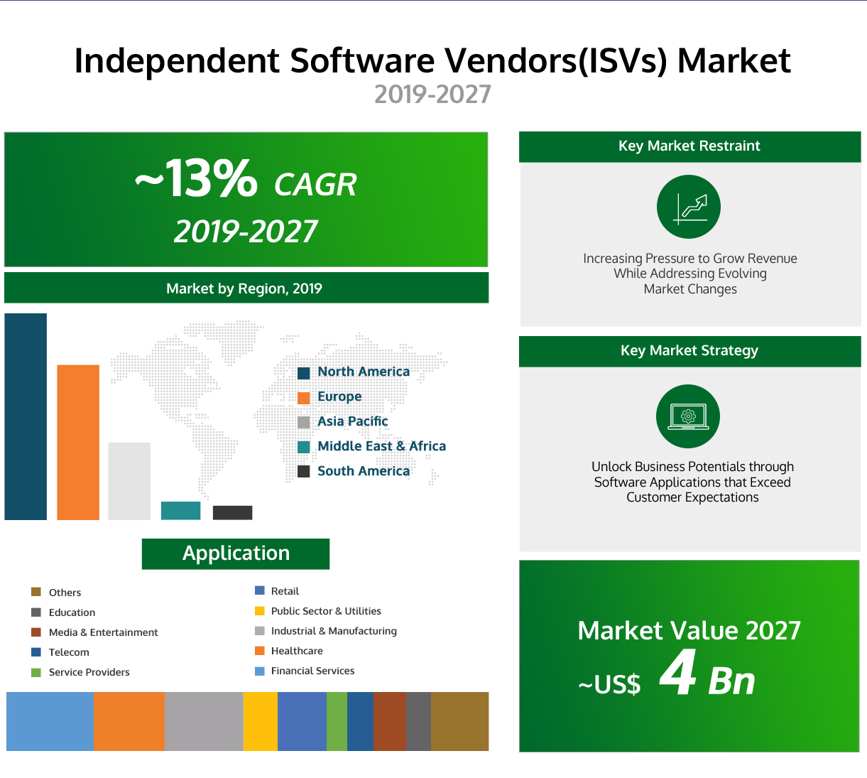 ISV Market