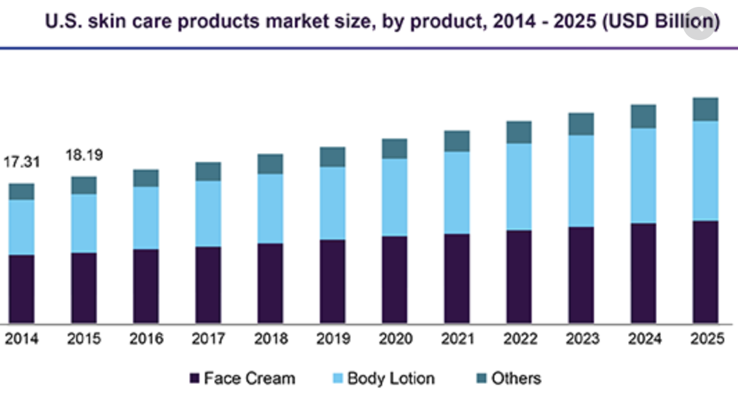 Skincare Products Market Size