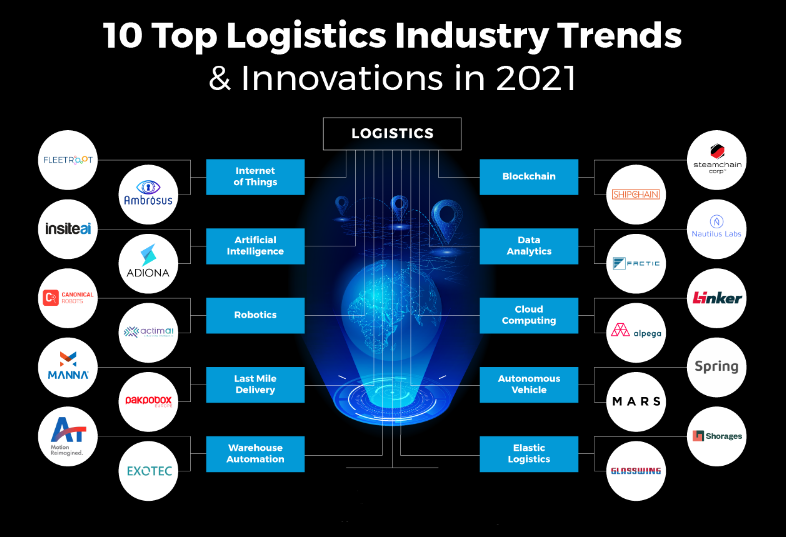 Logistics Industry