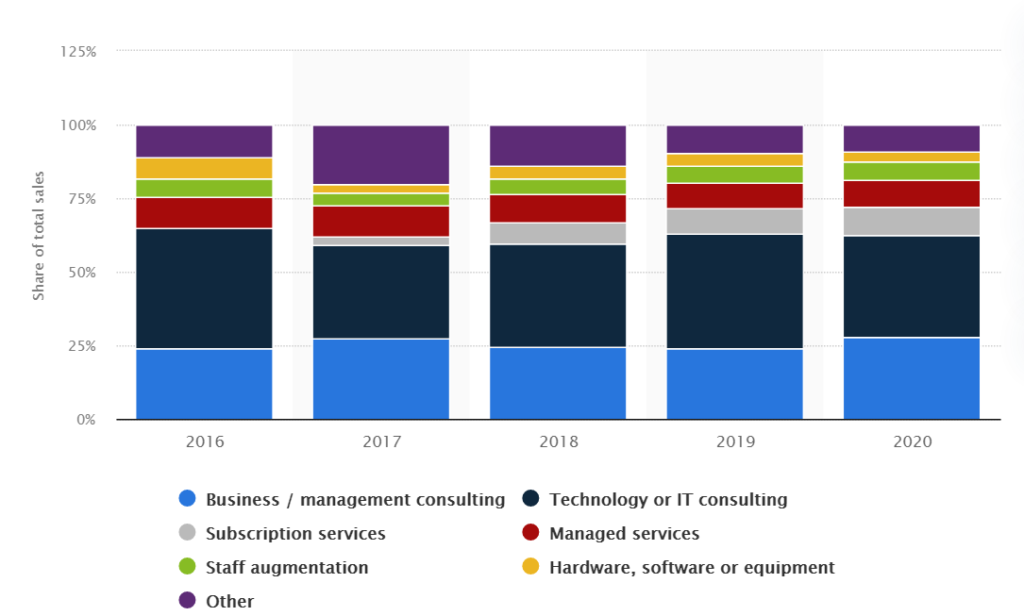 Professional Service Industry Contacts Actionable Datasets