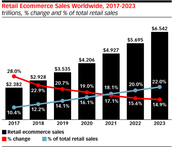 Ecommerce Industry Executives