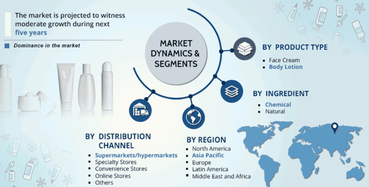 Skincare Industry Market